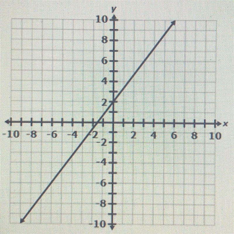 А. 4х — Зу = 6 В 4х + Зу = 6 С 4х — Зу = -6 D 4х + Зу = -6-example-1