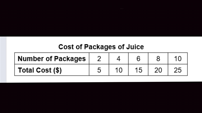 This table shows the varying costs for packages of juice. What is the cost per package-example-1