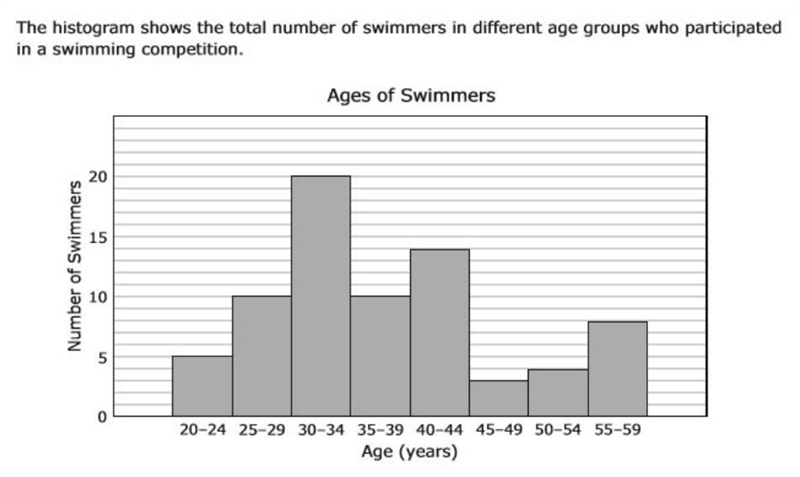 There are more swimmers under 30 years old than there are age 50 and above.-example-1