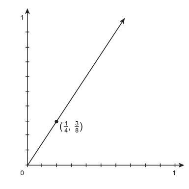 This graph shows a proportional relationship. What is the constant of probability-example-1