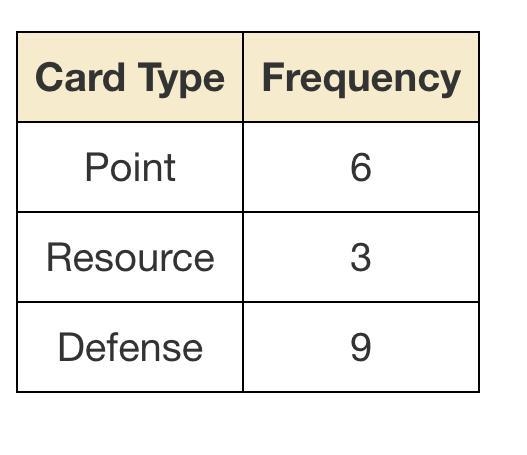 Each turn in a game, you randomly draw a card from a deck and replace it. The table-example-1