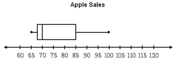 Arnold recorded the number of apples sold per day by his grocery store in the box-example-1