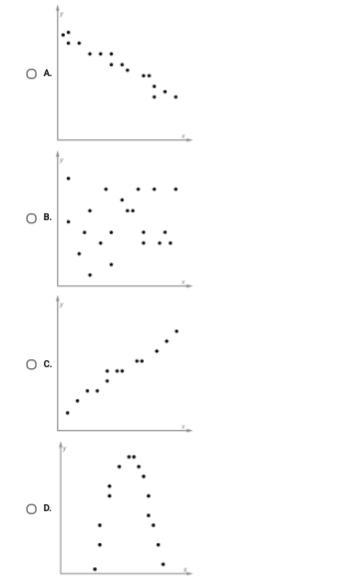 Which scatter plots shows a nonlinear association-example-1