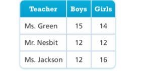 2.) What is the mean number of boys in the three classes? What is the mean number-example-1