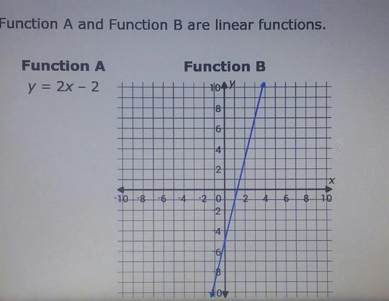 What statement is true? 1) The y-intercept of function a is greater than the y-intercept-example-1