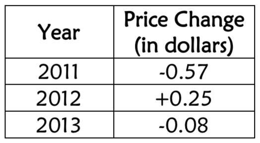 The change in the average price of a gallon of milk from 2011 to 2013 is shown in-example-1