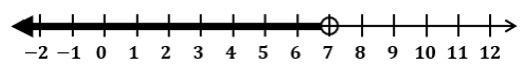 The solution set to an inequality is graphed on a number line, as shown. The inequality-example-1