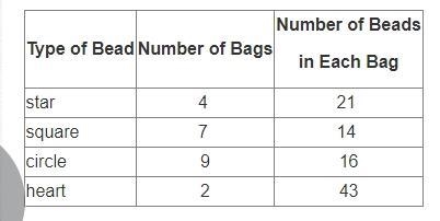 Amy is making jewelry. She buys four different types of beads. The chart below shows-example-1