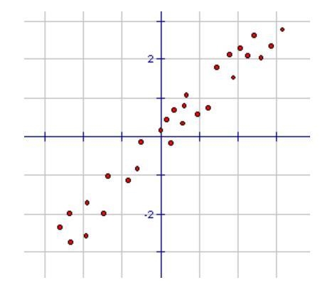 Which description BEST describes the correlation? A) no correlation B) prime correlation-example-1