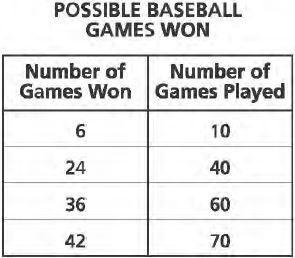 Which ratio of the number of games won to the number of games played could also be-example-1