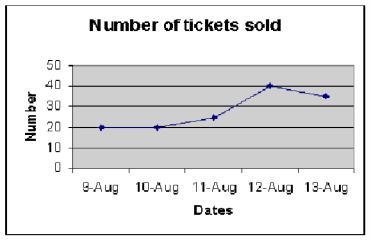 According to the line graph below, what is the total number of tickets sold A.145 B-example-1