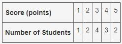 A group of 12 students participated in a dance competition. Their scores are in the-example-1