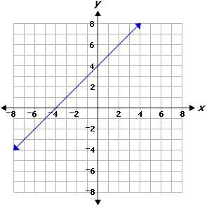 Which relation is a linear function with the least slope? A. Y = 4x^2 + 9 B. x //// y-example-1