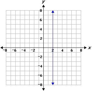 Which relation is a linear function with the least slope? A. Y = 4x^2 + 9 B. x //// y-example-2