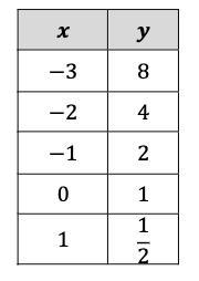 Determine whether each table represents a linear, quadratic, or exponential function-example-1