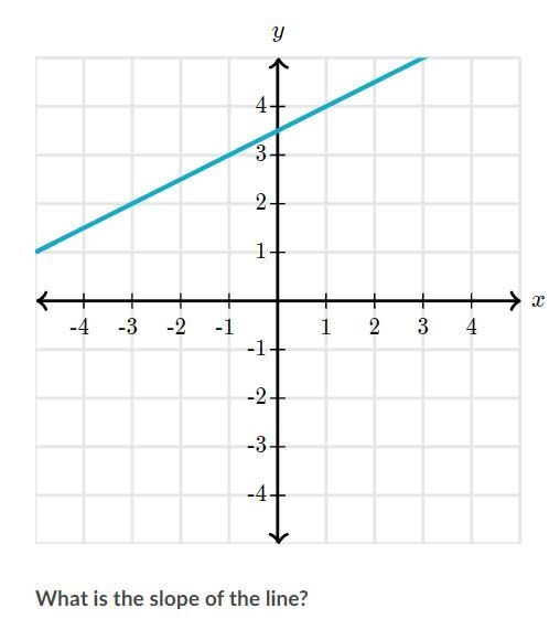 Kahn academy slope from graph pls help asap-example-1