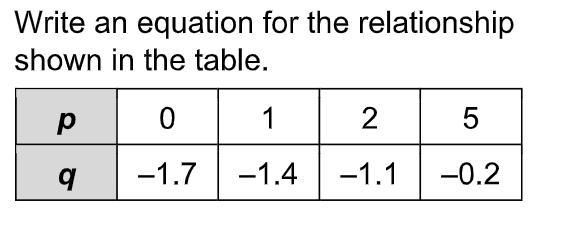 Write an equation for the relationship shown in the table.-example-1