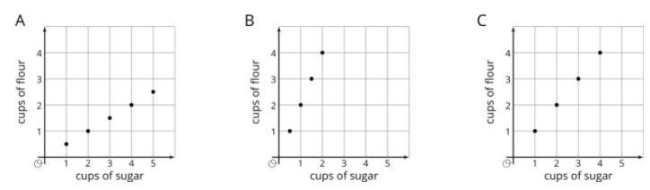 A brownie recipe calls for 1 cup of sugar and 12 cup of flour to make one batch of-example-1