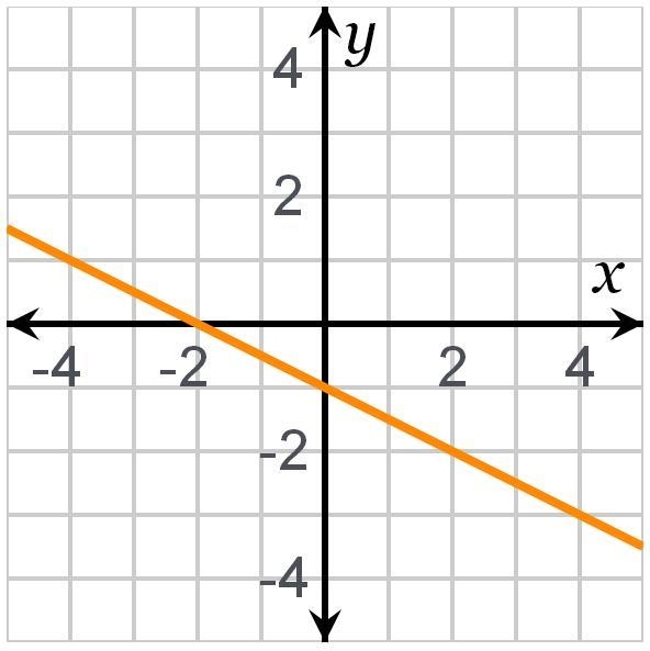 Use the graph to find the slope and y-intercept to write the equation in slope-intercept-example-1