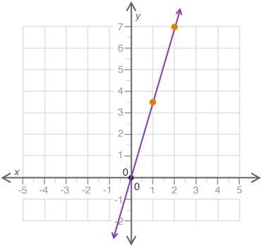 Which statement best explains if the graph correctly represents the proportional relationship-example-1