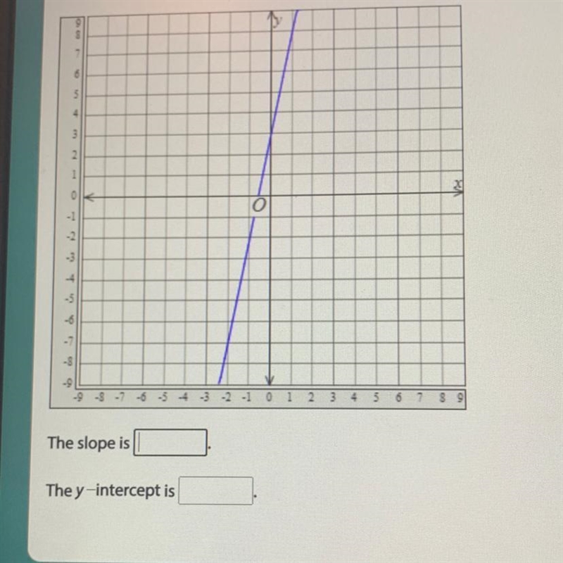 Find the slope and the y - interpret of the line in graph-example-1