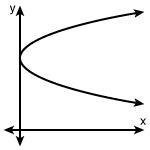 Which of the following graphs represents a function?-example-1