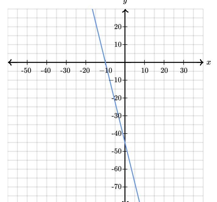 Determine the intercepts of the line. x-intercept: (_,_) y-intercept: (_,_)-example-1