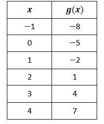 Select the correct rule for g(x). Unit 4 Linear Function Group of answer choices A-example-1