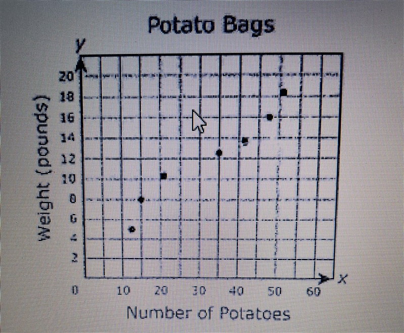 Carlos recorded the weight of several bags of potatoes. He then counted the number-example-1