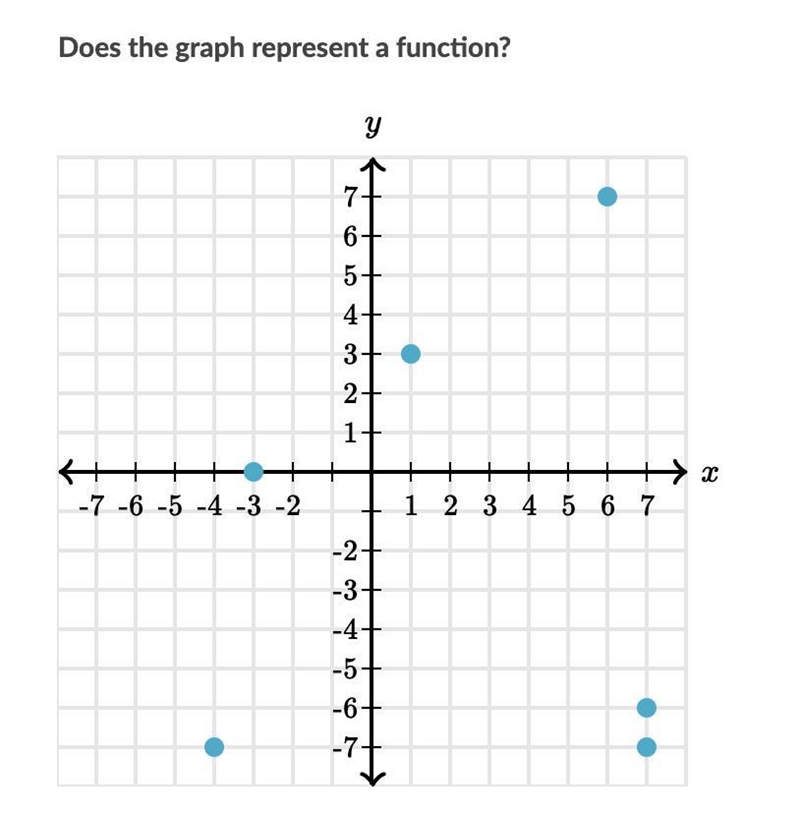 Does the graph represent a function?-example-1