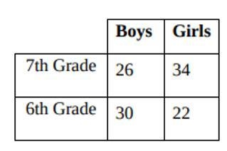 Using the table above, write the ratio of 7th Grade GIRLS to 6th Grade GIRLS. Remember-example-1