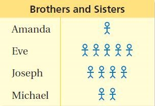 Find the mean of the data The mean is___brothers and sisters-example-1