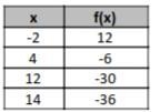 1) Determine the rate of change for the table below: 2) Determine the equation of-example-1