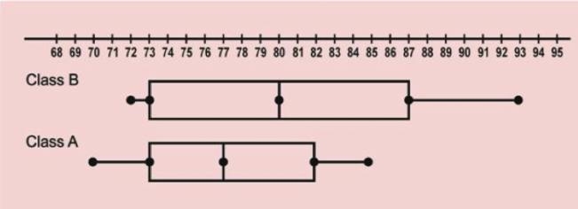 Use the box-and-whisker plots to find the interquartile range for both class B and-example-1