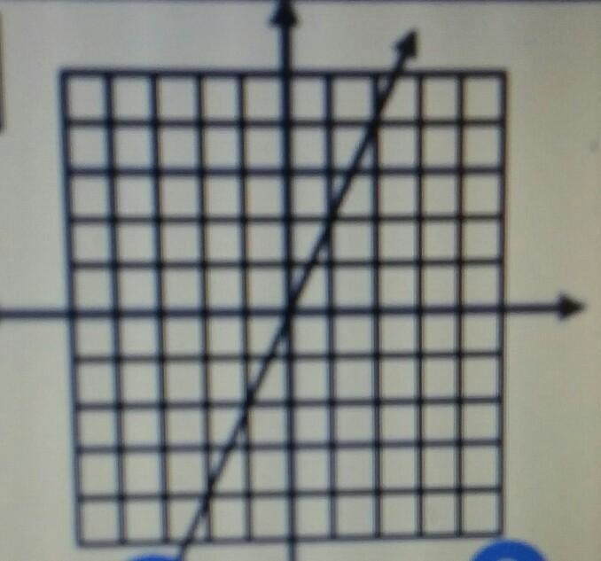 Write the equation of the line in slope-intercept form using y=mx+b​-example-1