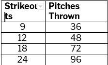 During the last baseball season, AJ kept track of the number of strikeouts that he-example-1