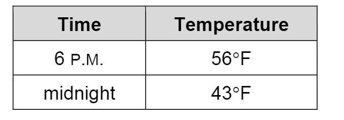 Use the temperature data shown in the table below. How did the temperature change-example-1