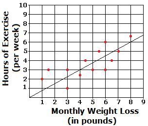 Use the given line of best fit to approximate the rate of change relative to the scatter-example-1