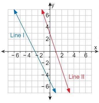 Write an equation for each line in​ slope-intercept form.-example-1