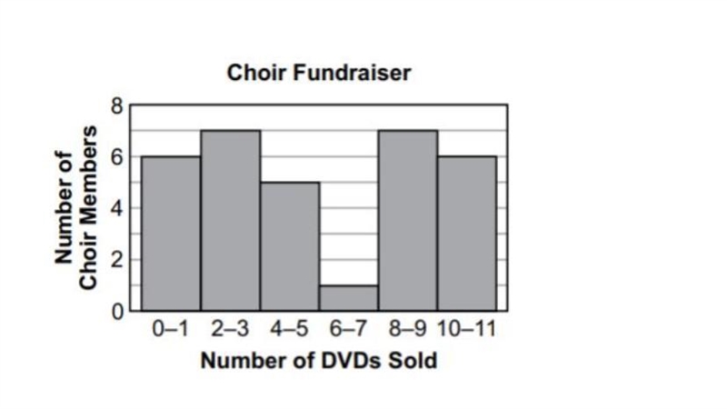 The histogram below represents the numbers of DVDs sold by members of a school choir-example-1