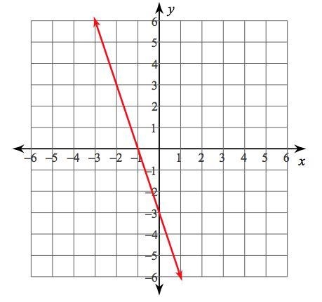 What is the equation A y=-1/3x-1 B y=-3x-3 C y=-3x-1-example-1