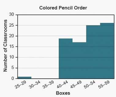 The histogram represents the number of boxes of colored pencils ordered by classrooms-example-1