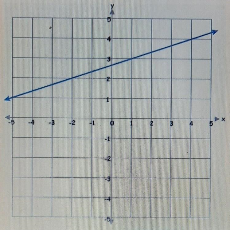 What is the slope of the line shown above? ​-example-1