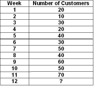 The table below shows the number of customers that come eat lunch at a local coffee-example-1