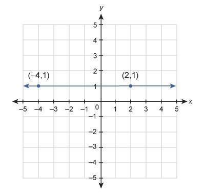 Help please What does the graft of the line shows-example-1