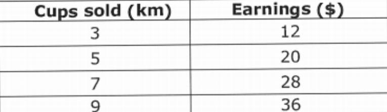 Do the numbers in this table represent a proportional relationship?-example-1