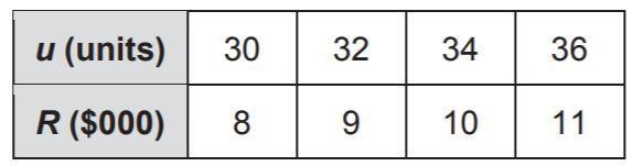 An electronics company refurbishes ink-jet printers. The table shows the revenue produced-example-1