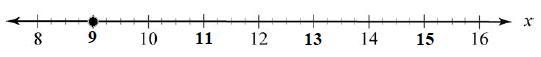 An equation is shown below. 3/4 x = 12 Which number line shows the solution to the-example-1