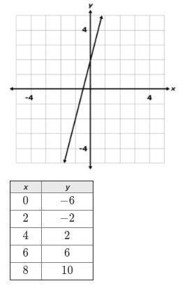 Enter the difference between the rates of change for these two functions.-example-1