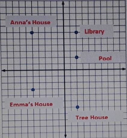 Use the Pythagorean Theorem to find the distance from Anna's house to the pool. A-example-1